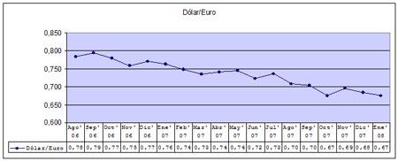 dolar euro